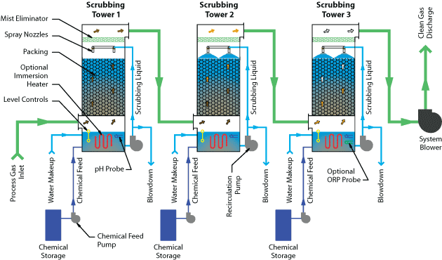 3-Pass-Multiple-PackedBed